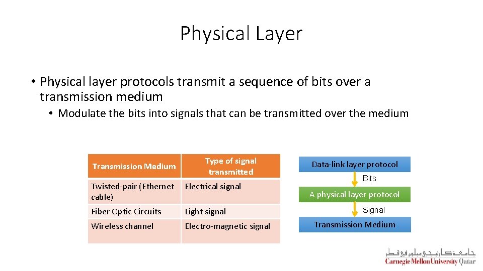 Physical Layer • Physical layer protocols transmit a sequence of bits over a transmission