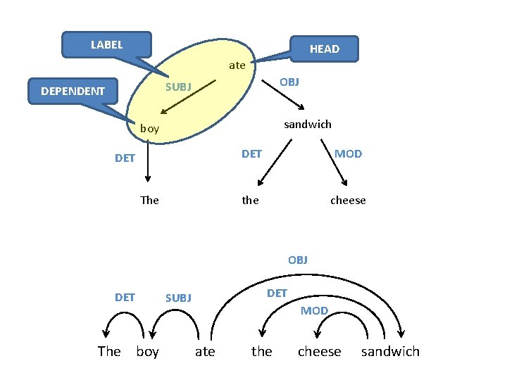 LABEL HEAD ate OBJ SUBJ DEPENDENT sandwich boy DET The DET MOD the cheese