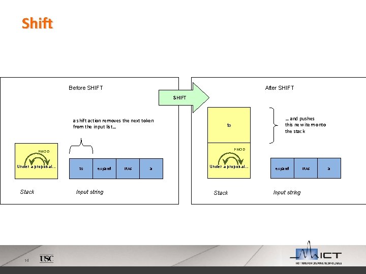 Shift Before SHIFT After SHIFT a shift action removes the next token from the