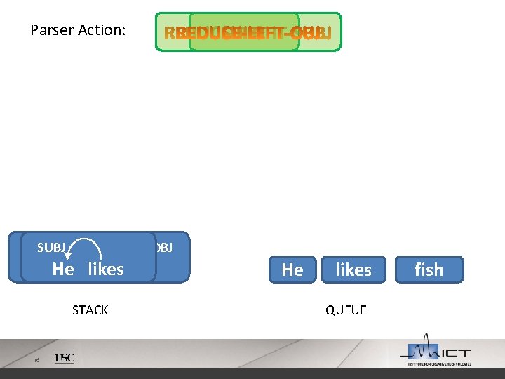 Parser Action: SUBJ OBJ He He likes fish STACK 16 He likes QUEUE fish