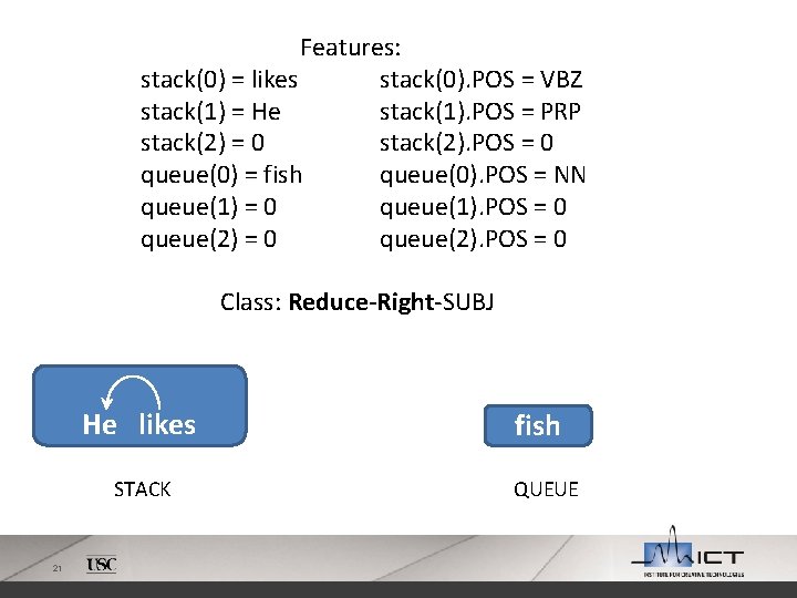 Features: stack(0) = likes stack(0). POS = VBZ stack(1) = He stack(1). POS =