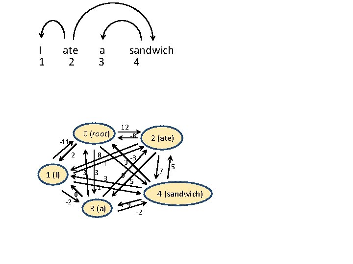 I 1 ate 2 0 (root) -11 2 8 3 3 1 (I) -2