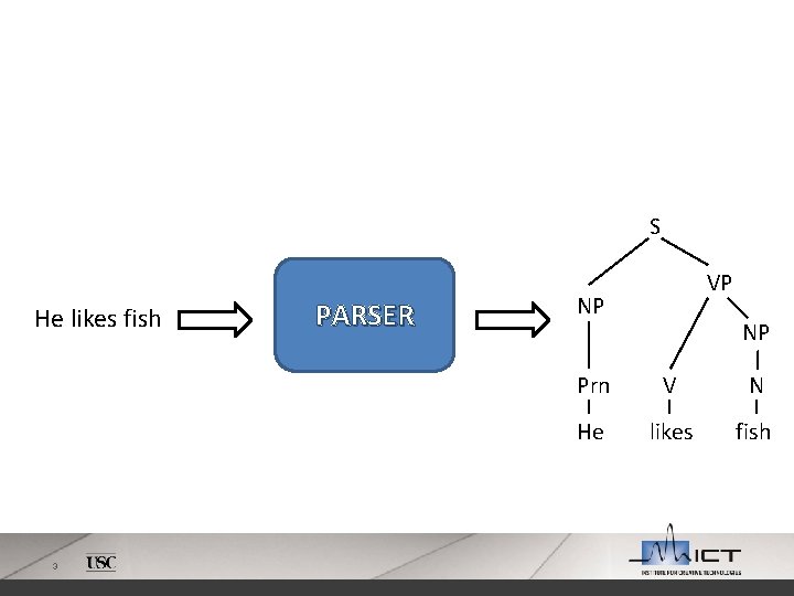 S He likes fish 3 PARSER VP NP NP Prn V N He likes