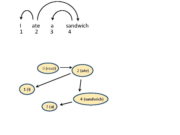 I 1 ate 2 a 3 0 (root) sandwich 4 2 (ate) 1 (I)