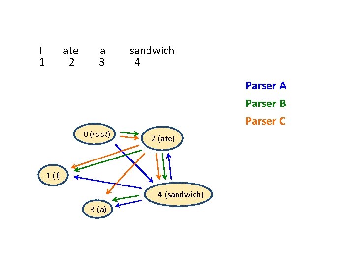 I 1 ate 2 a 3 sandwich 4 Parser A Parser B Parser C