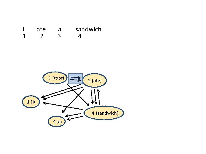 I 1 ate 2 a 3 0 (root) sandwich 4 2 (ate) 1 (I)