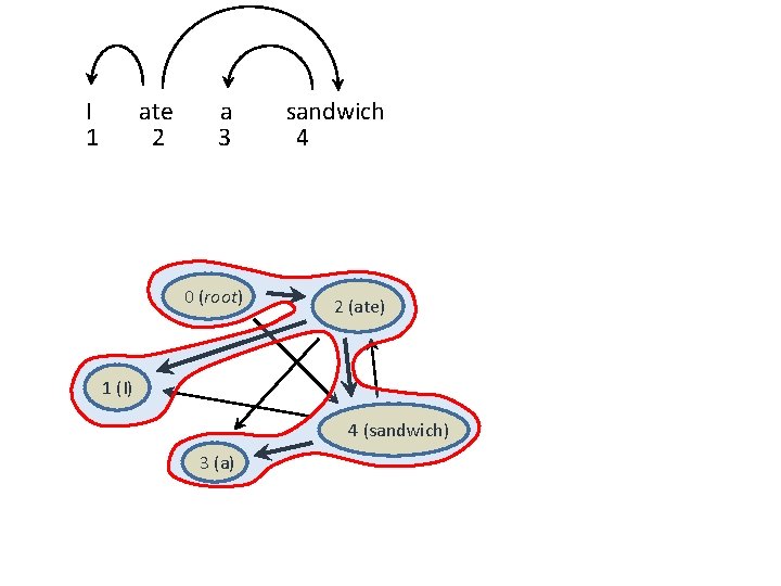 I 1 ate 2 a 3 0 (root) sandwich 4 2 (ate) 1 (I)