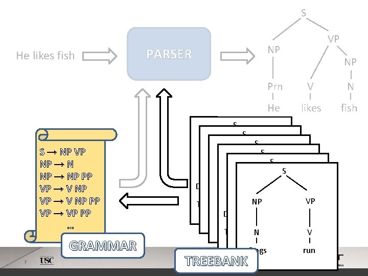 S He likes fish NP PARSER S S → NP VP NP → NP