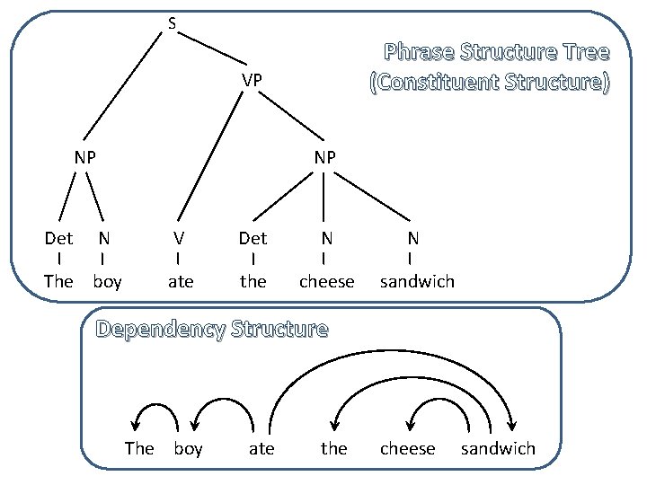 S Phrase Structure Tree (Constituent Structure) VP NP Det NP N The boy V