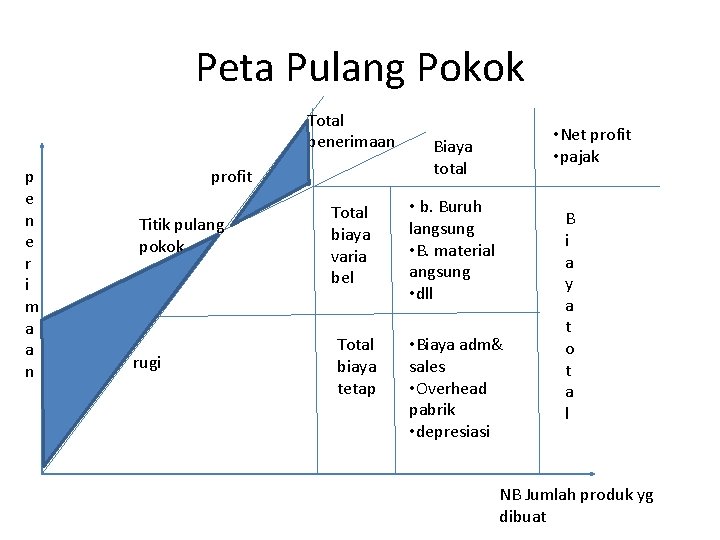 Peta Pulang Pokok Total penerimaan p e n e r i m a a