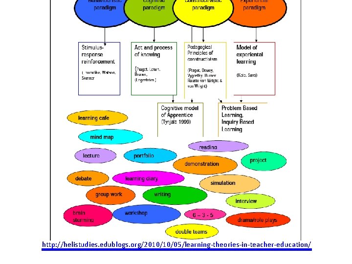  http: //helistudies. edublogs. org/2010/10/05/learning-theories-in-teacher-education/ 