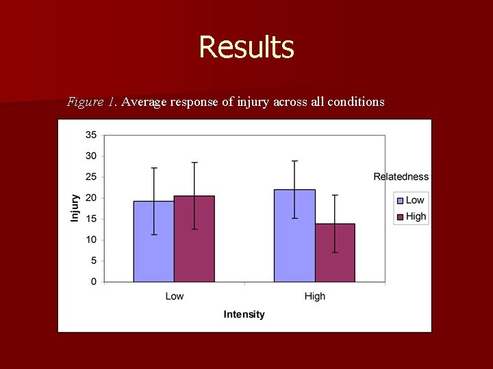 Results Figure 1. Average response of injury across all conditions 