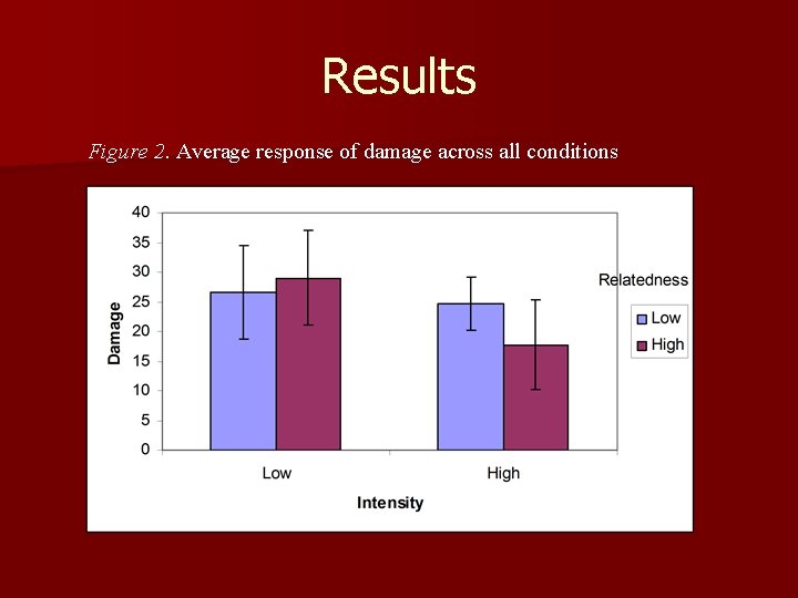 Results Figure 2. Average response of damage across all conditions 