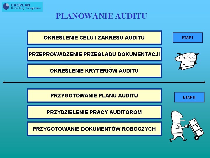 PLANOWANIE AUDITU OKREŚLENIE CELU I ZAKRESU AUDITU ETAP I PRZEPROWADZENIE PRZEGLĄDU DOKUMENTACJI OKREŚLENIE KRYTERIÓW