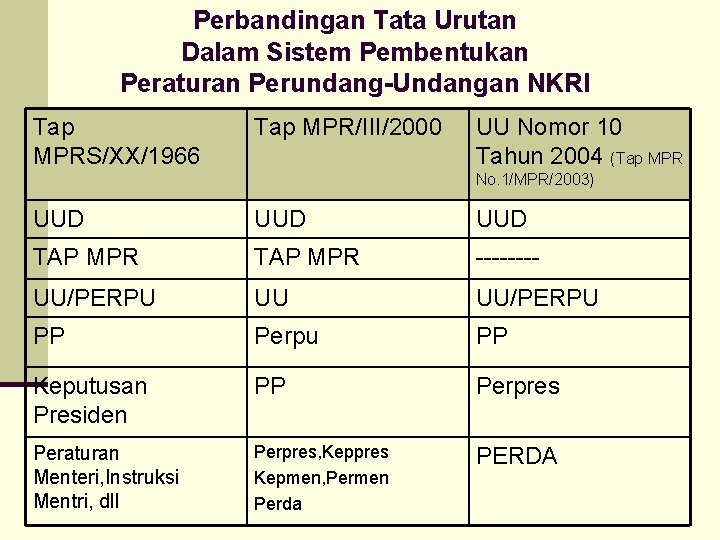 Perbandingan Tata Urutan Dalam Sistem Pembentukan Peraturan Perundang-Undangan NKRI Tap MPRS/XX/1966 Tap MPR/III/2000 UU