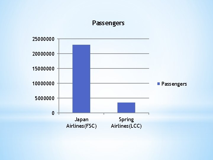 Passengers 25000000 20000000 15000000 10000000 Passengers 5000000 0 Japan Airlines(FSC) Spring Airlines(LCC) 