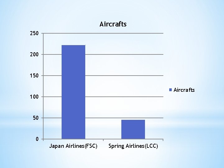 Aircrafts 250 200 150 Aircrafts 100 50 0 Japan Airlines(FSC) Spring Airlines(LCC) 