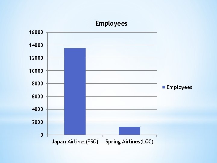 Employees 16000 14000 12000 10000 8000 Employees 6000 4000 2000 0 Japan Airlines(FSC) Spring