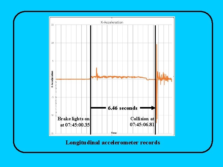 6. 46 seconds Brake lights on at 07: 45: 00. 35 Collision at 07: