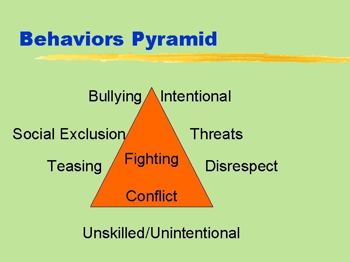 Behaviors Pyramid Bullying Intentional Social Exclusion Teasing Fighting Threats Disrespect Conflict Unskilled/Unintentional 