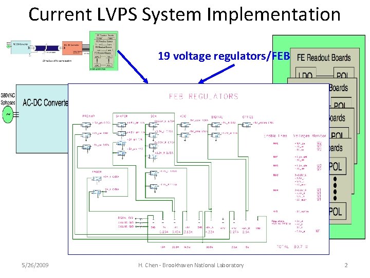 Current LVPS System Implementation 19 voltage regulators/FEB Centralized architecture 5/26/2009 H. Chen - Brookhaven