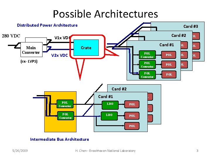 Possible Architectures Distributed Power Architecture 280 VDC Card #3 Card #2 ni. POL Converter