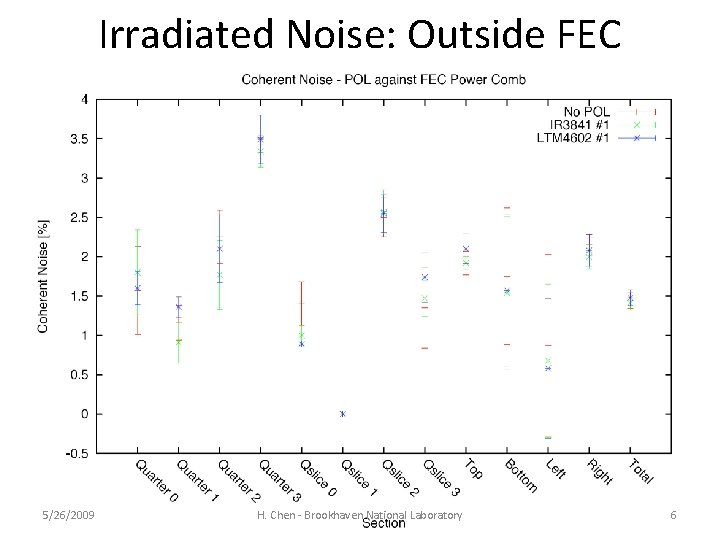 Irradiated Noise: Outside FEC 5/26/2009 H. Chen - Brookhaven National Laboratory 6 