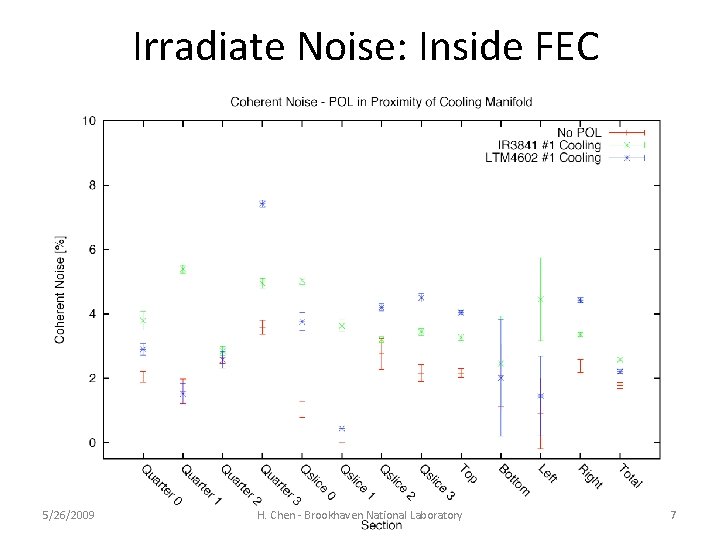 Irradiate Noise: Inside FEC 5/26/2009 H. Chen - Brookhaven National Laboratory 7 