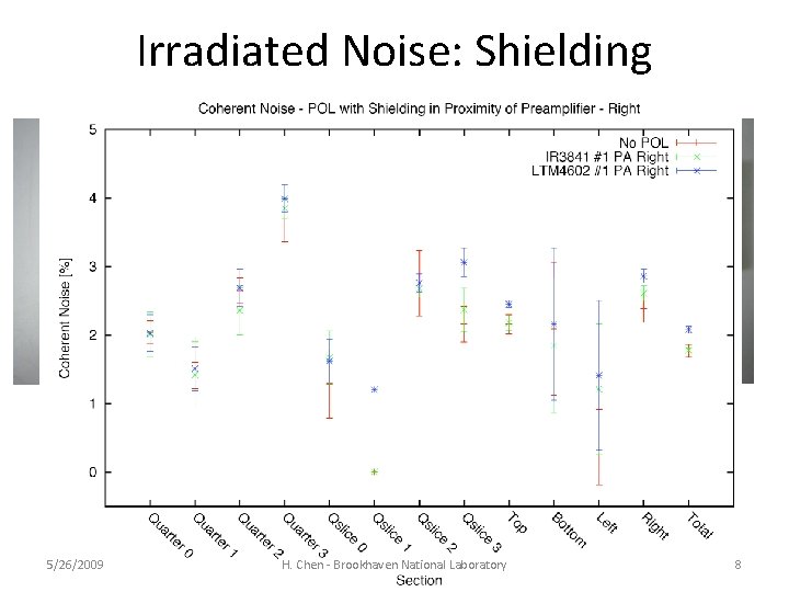 Irradiated Noise: Shielding • 30 mils aluminum shielding box 5/26/2009 H. Chen - Brookhaven