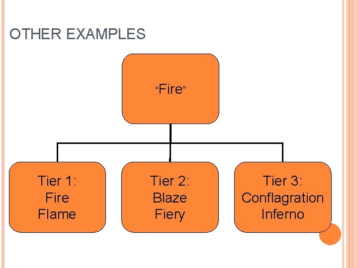 OTHER EXAMPLES “Fire” Tier 1: Fire Flame Tier 2: Blaze Fiery Tier 3: Conflagration OTHER EXAMPLES “Fire” Tier 1: Fire Flame Tier 2: Blaze Fiery Tier 3: Conflagration