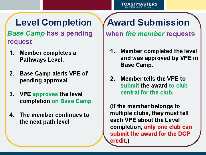 Level Completion Award Submission Base Camp has a pending request 1. Member completes a