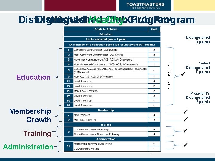 Distinguished Club Program Distinguished Healthy Club Program Education Membership Growth Training Administration 