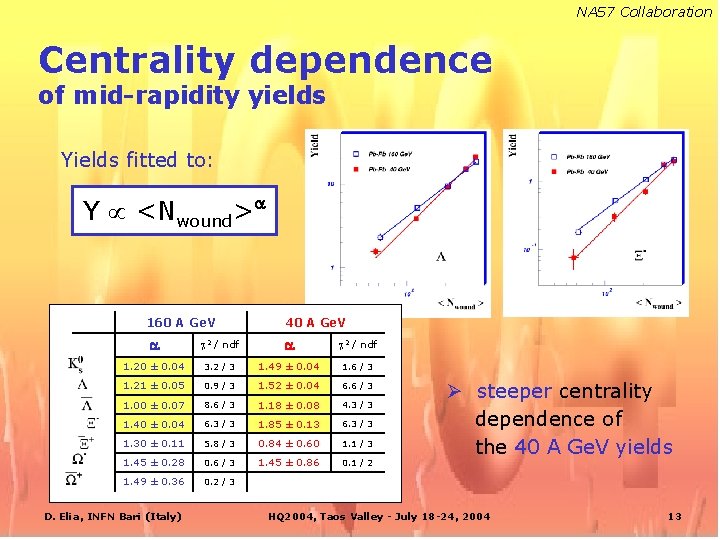 NA 57 Collaboration Centrality dependence of mid-rapidity yields Yields fitted to: Y <Nwound>a 160