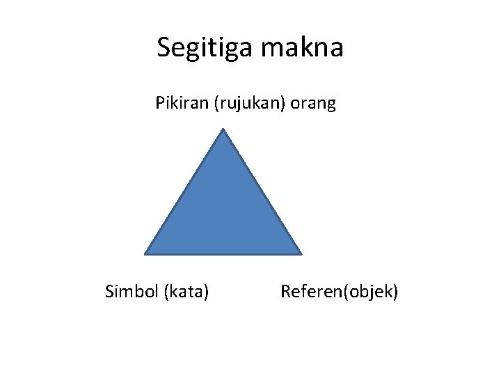 Segitiga makna Pikiran (rujukan) orang Simbol (kata) Referen(objek) 