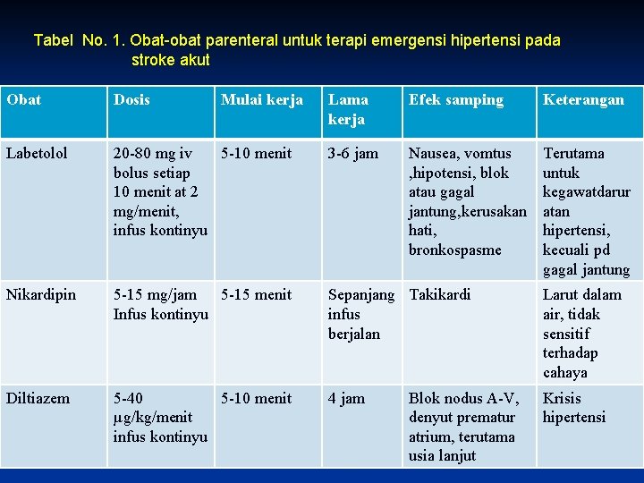 Tabel No. 1. Obat-obat parenteral untuk terapi emergensi hipertensi pada stroke akut Obat Dosis