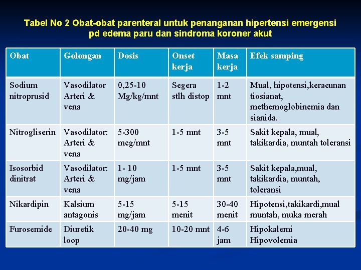 Tabel No 2 Obat-obat parenteral untuk penanganan hipertensi emergensi pd edema paru dan sindroma