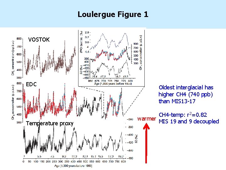 Loulergue Figure 1 VOSTOK EDC Temperature proxy Oldest interglacial has higher CH 4 (740