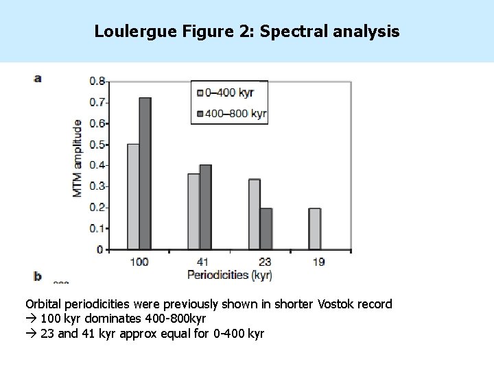 Loulergue Figure 2: Spectral analysis Orbital periodicities were previously shown in shorter Vostok record