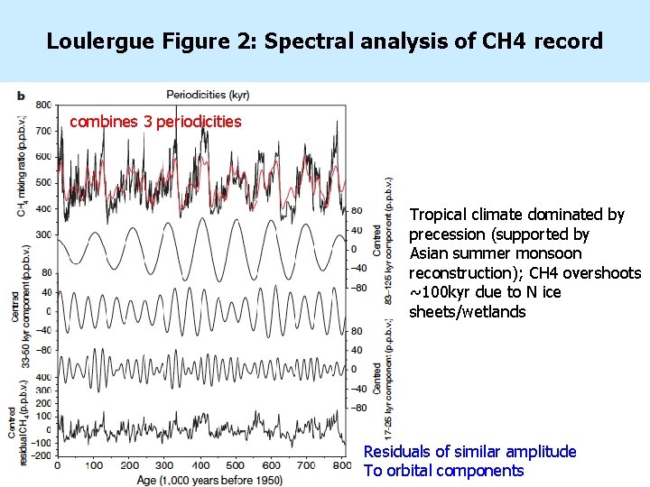 Loulergue Figure 2: Spectral analysis of CH 4 record combines 3 periodicities Tropical climate