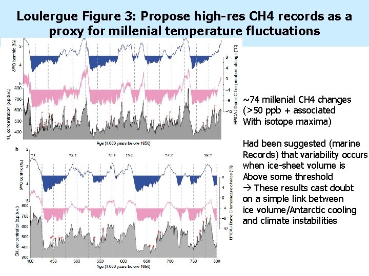 Loulergue Figure 3: Propose high-res CH 4 records as a proxy for millenial temperature