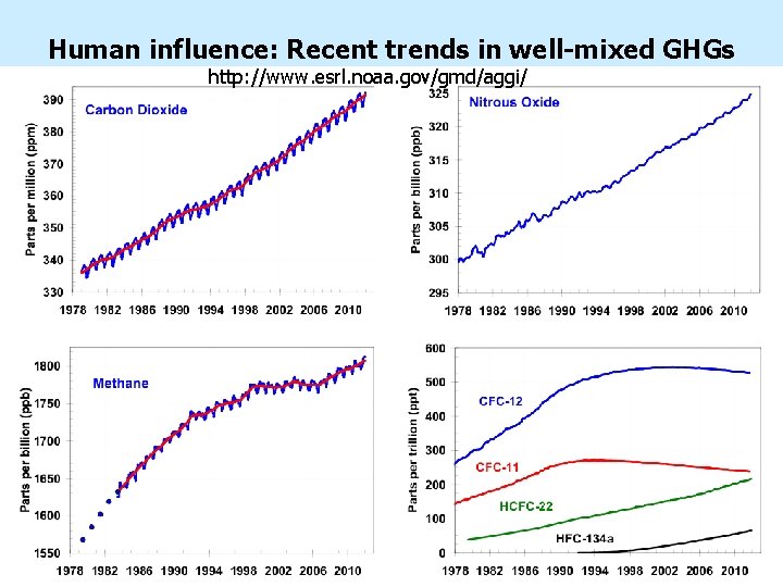 Human influence: Recent trends in well-mixed GHGs http: //www. esrl. noaa. gov/gmd/aggi/ 