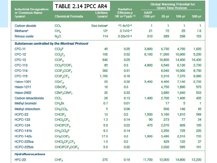 TABLE 2. 14 IPCC AR 4 Global Warming Potentials 