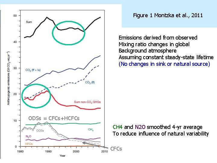 a et al Figure 1 Montzka et al. , 2011 Emissions derived from observed