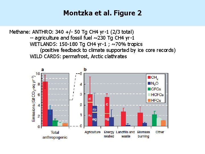 Montzka et al. Figure 2 Methane: ANTHRO: 340 +/- 50 Tg CH 4 yr-1