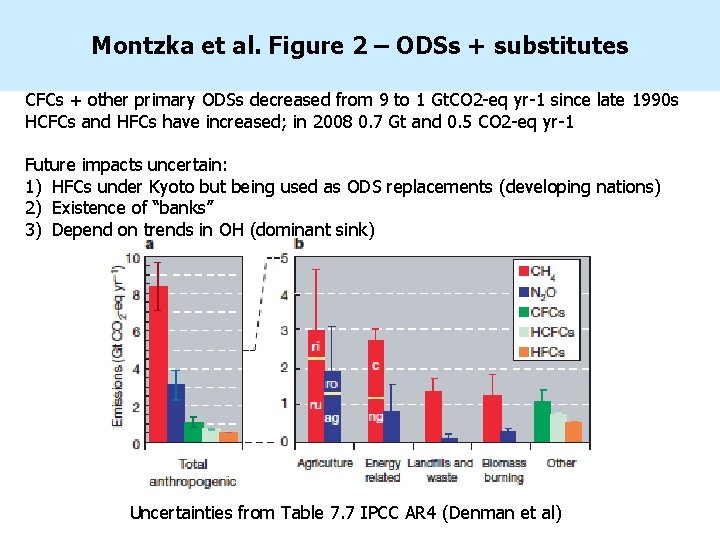 Montzka et al. Figure 2 – ODSs + substitutes CFCs + other primary ODSs