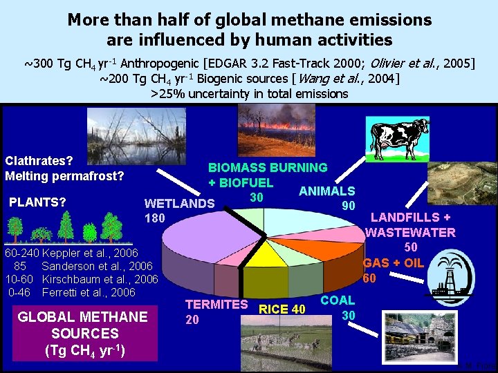 More than half of global methane emissions are influenced by human activities ~300 Tg