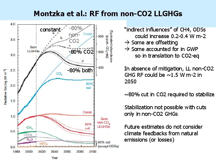 Montzka et al. : RF from non-CO 2 LLGHGs constant -80% non. CO 2