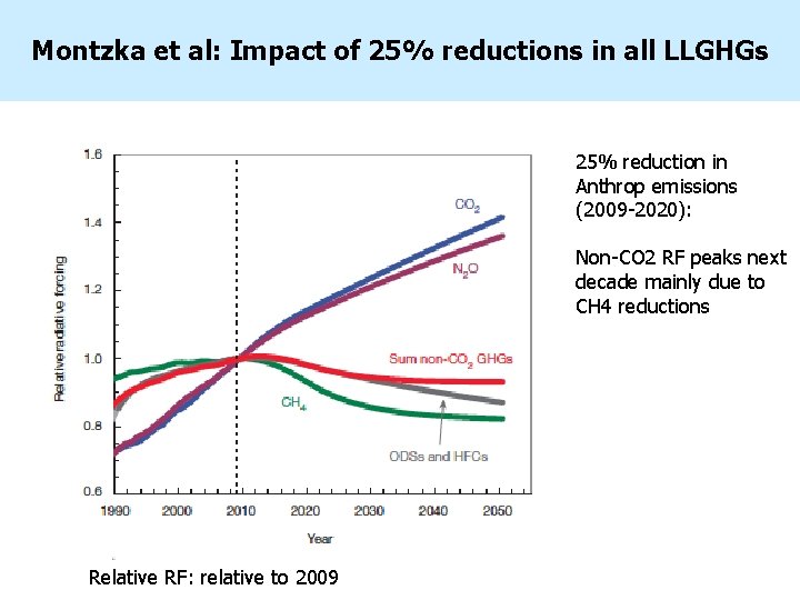 Montzka et al: Impact of 25% reductions in all LLGHGs 25% reduction in Anthrop