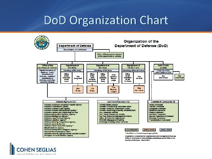 Do. D Organization Chart 