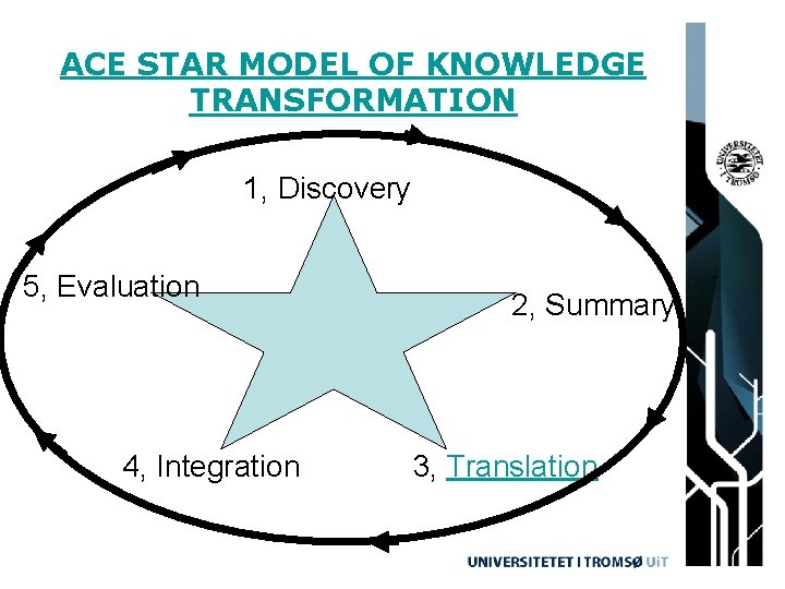 ACE STAR MODEL OF KNOWLEDGE TRANSFORMATION. 1, Discovery 5, Evaluation 4, Integration 2, Summary